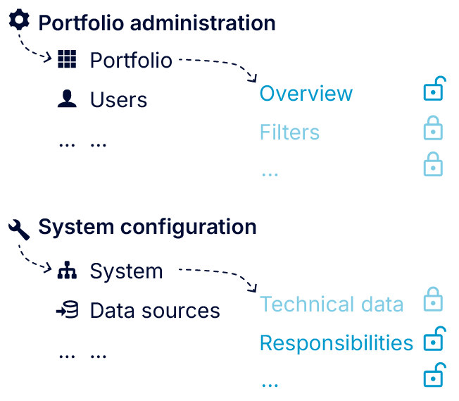 Concept of administration access rights