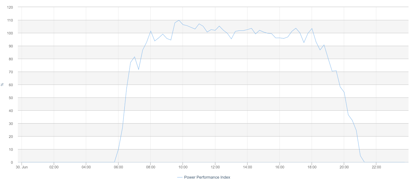 PPI, Power performance index chart