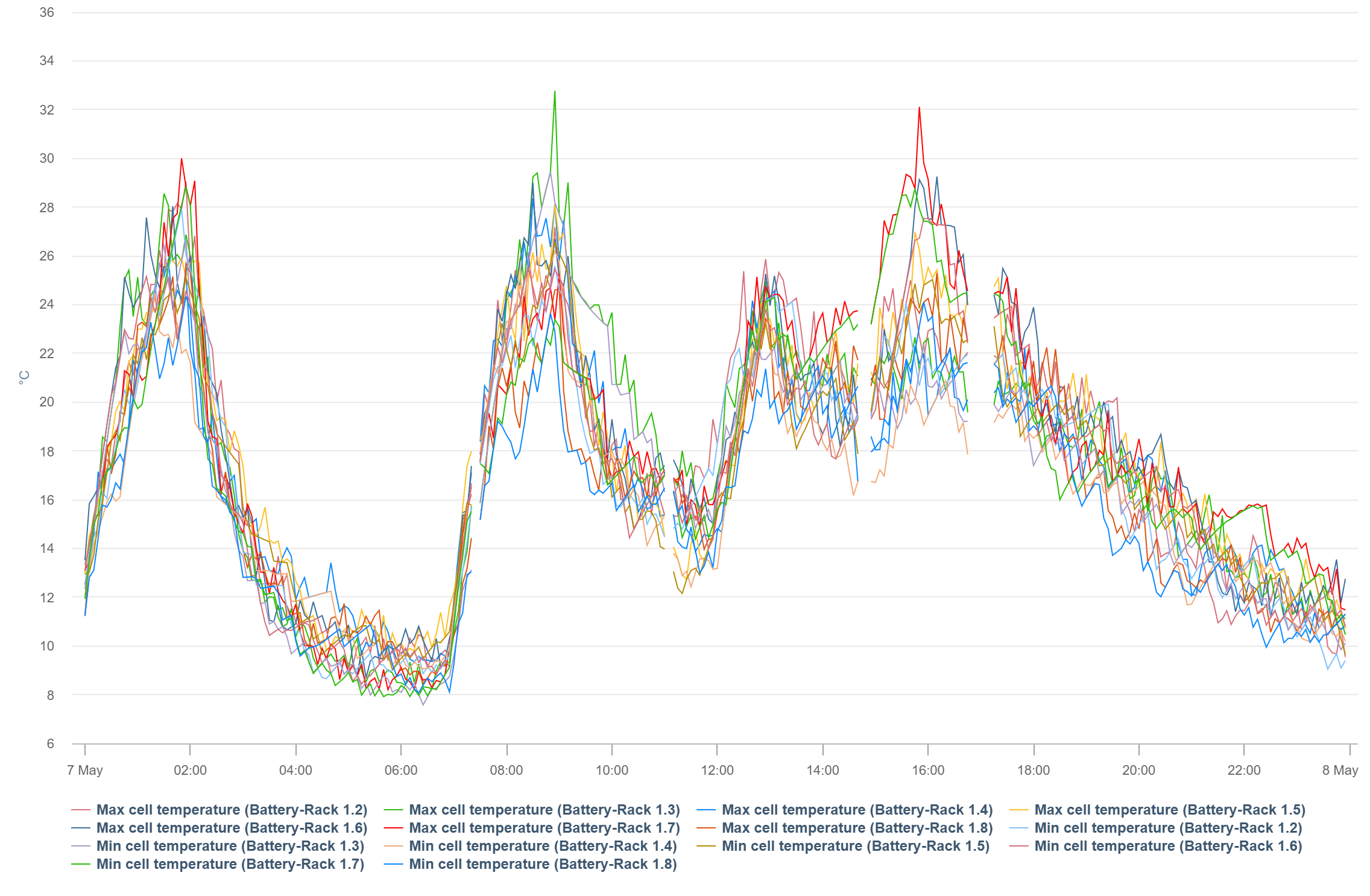 Min and Max cell temperature, all racks, container 1, chart