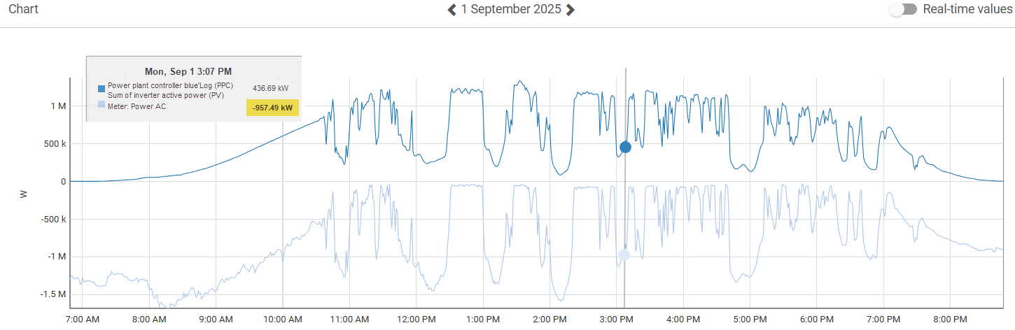 Check the sign of imported power