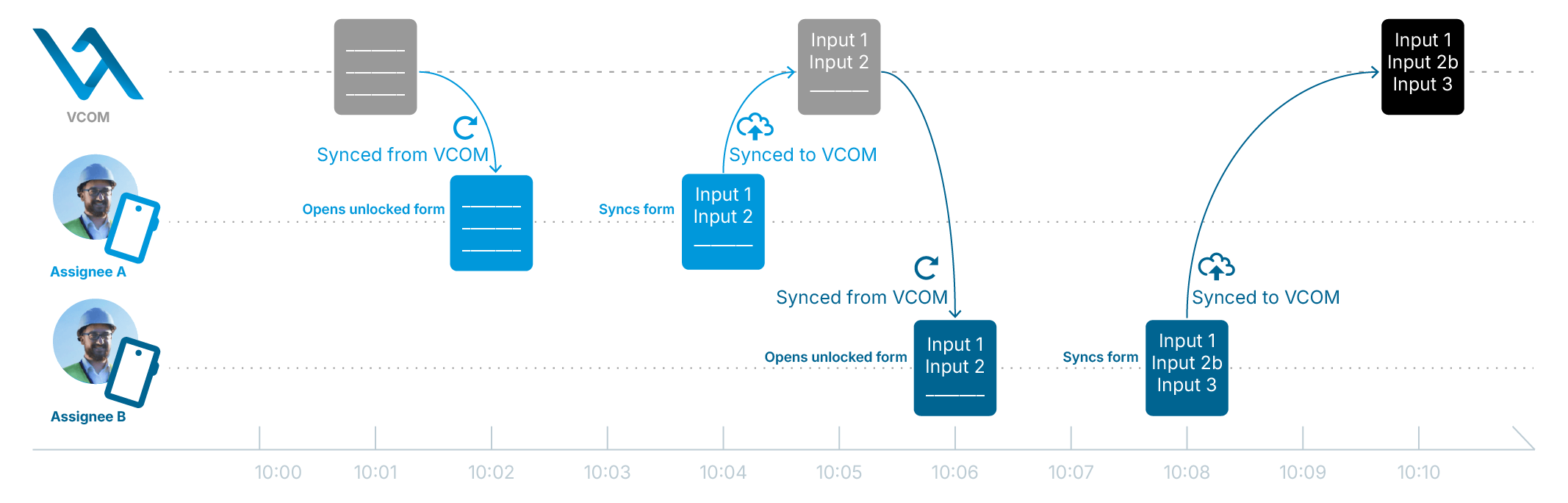 Scenario without data loss