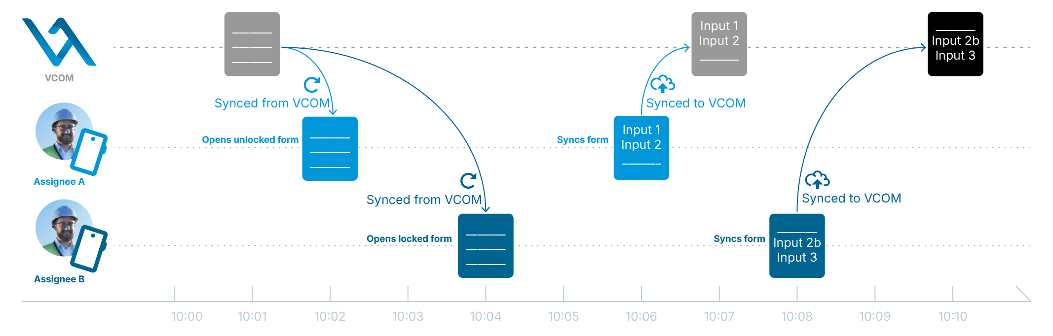 Scenario with possible data loss