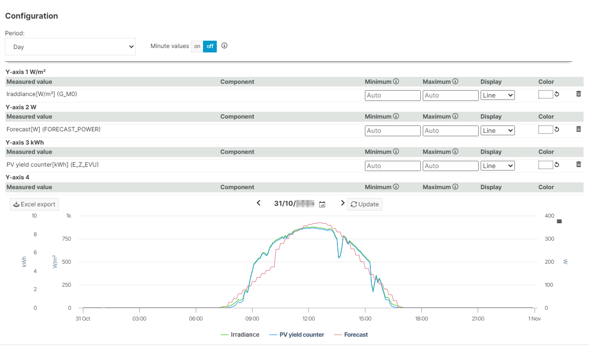 Example of a user-defined chart showing historical data compared with actual irradiance and energy generated