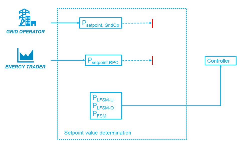 Grid operator not prioritized