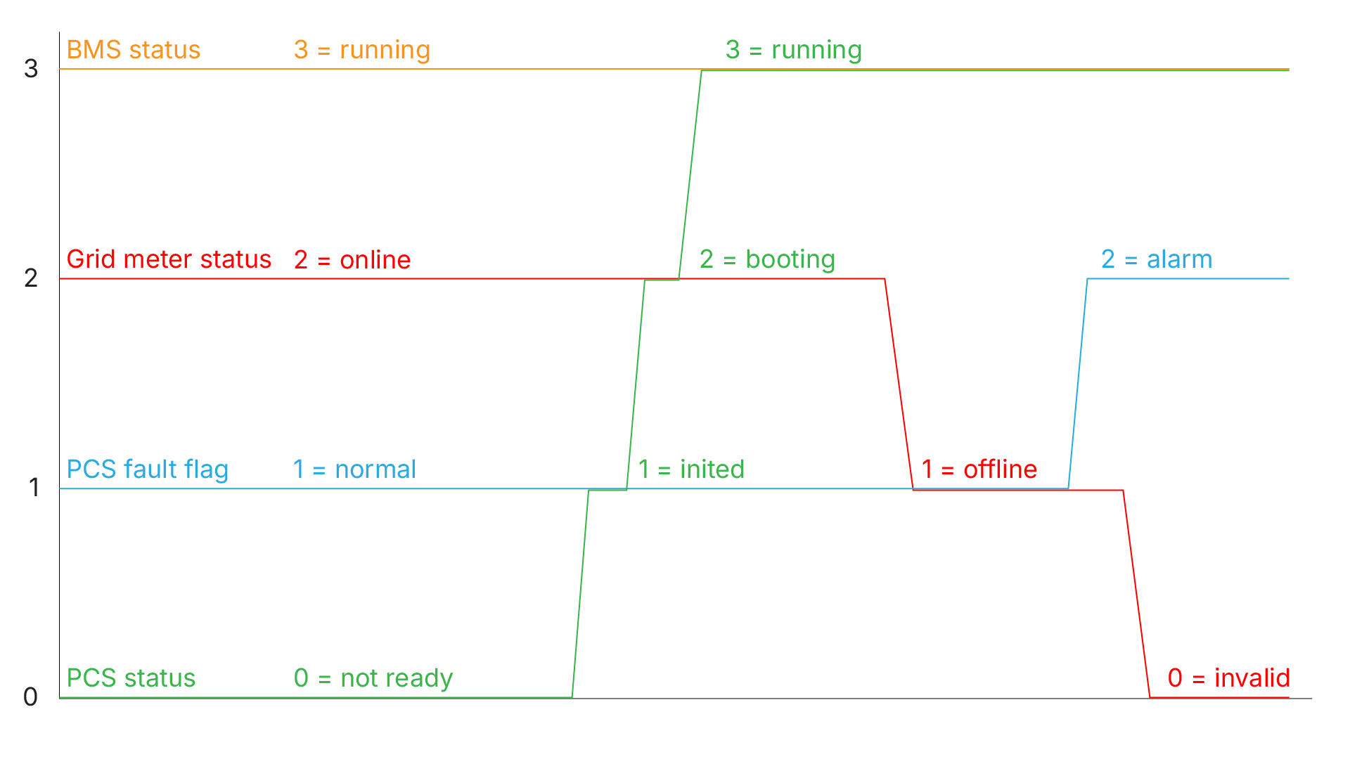 Possible statuses and error codes in different states