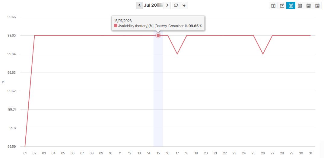 User-defined chart displaying the Availability KPI