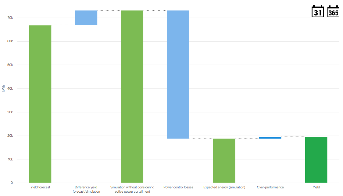 Exemplary loss breakdown chart displaying data of a system with Over-performance in Month view, also including the Yield forecast