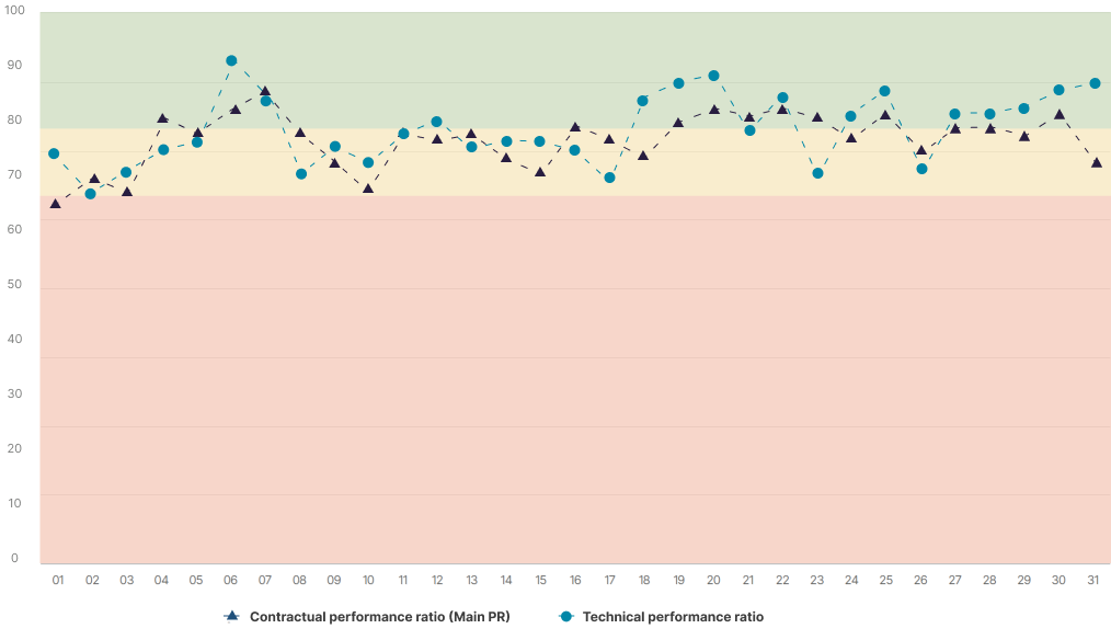 PR,Performance ratio comparison chart