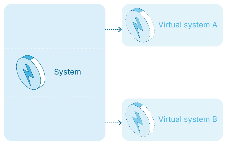 Divide only certain parts of a system into virtual systems