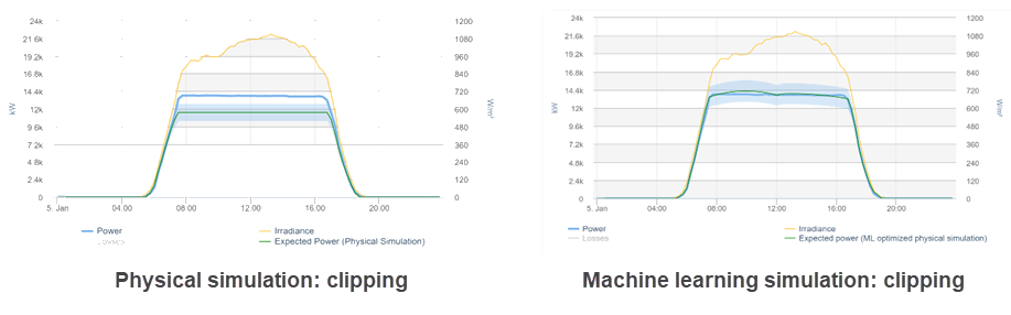 clipping in physical and machine learning simulation