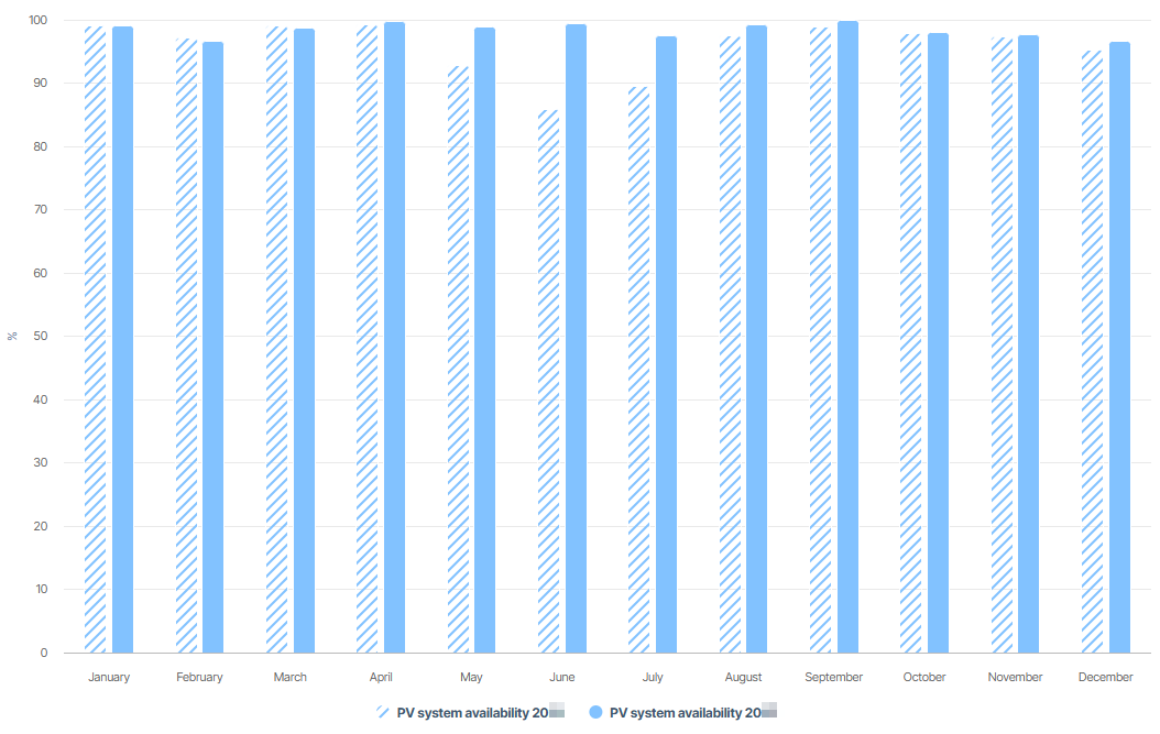 Availability chart for the whole system