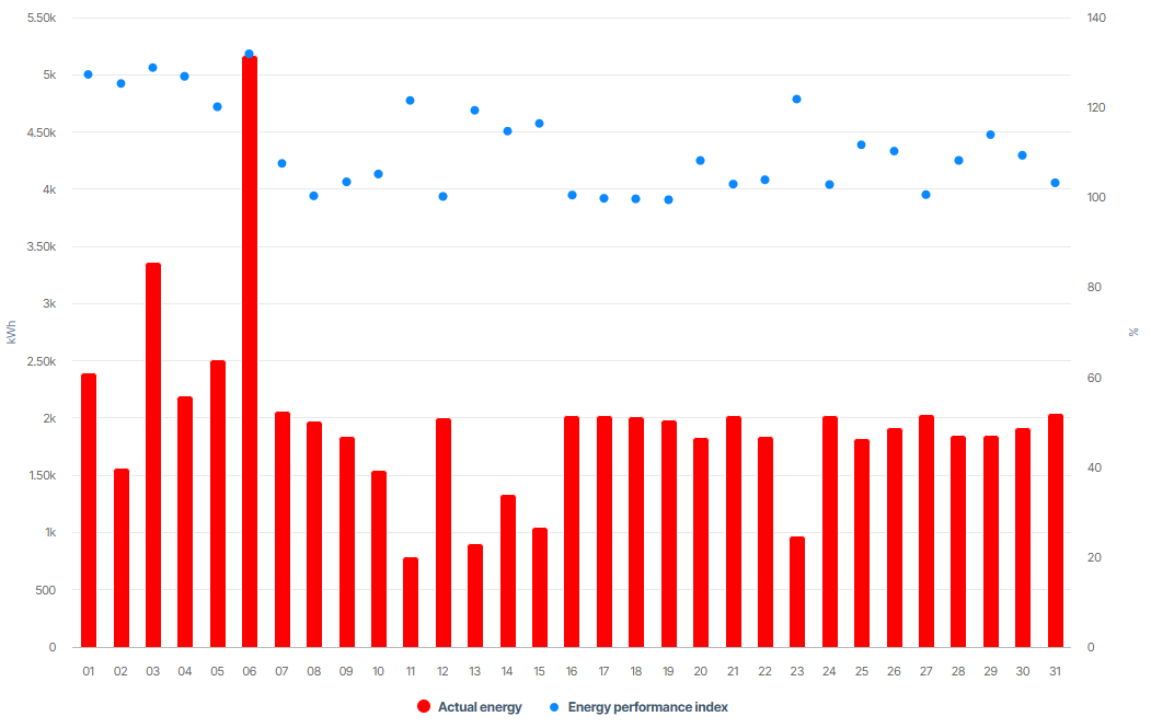 EPI, Energy performance index chart