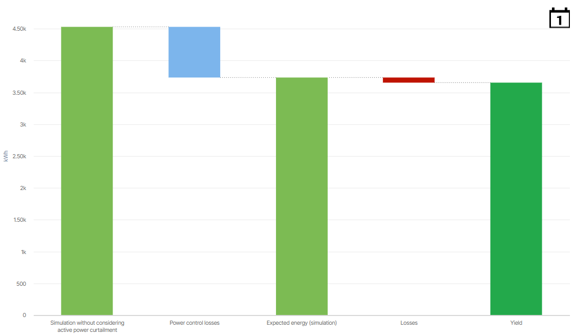 Exemplary loss breakdown chart displaying data of a system with Losses in Day view