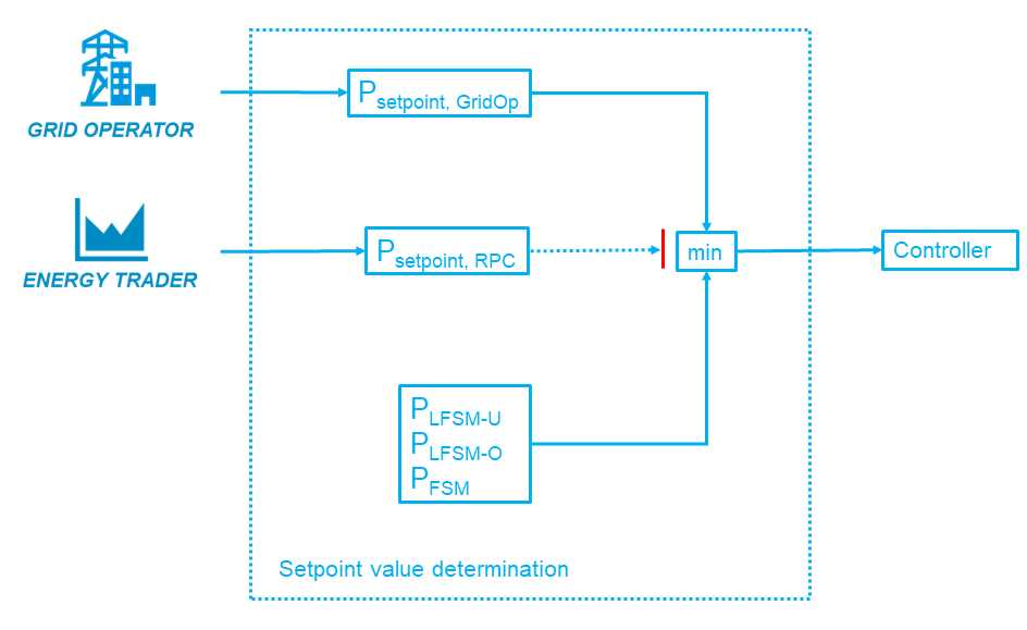 Grid operator prioritized