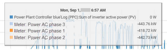 Check that all active power values have the same sign_negative values