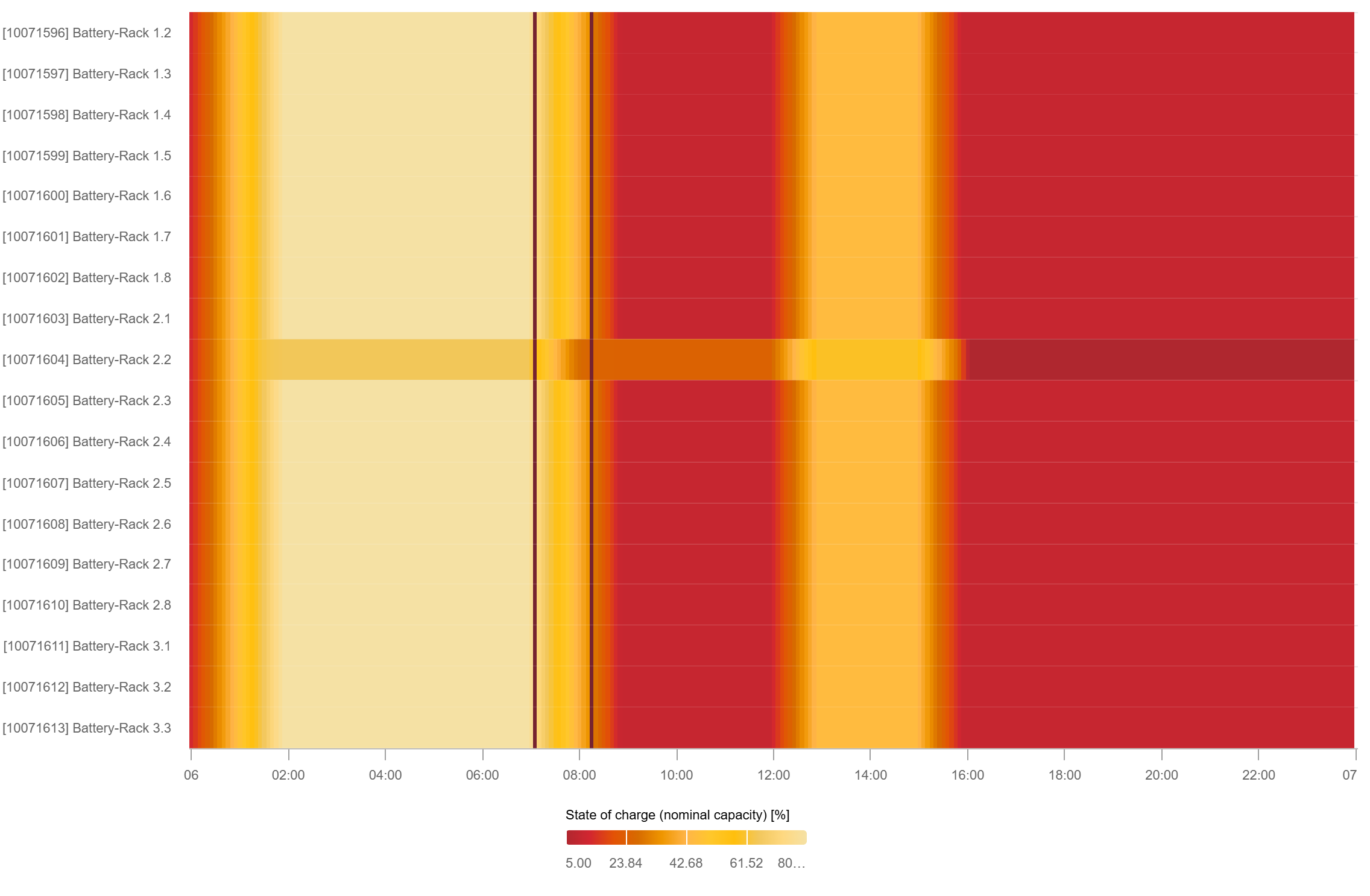 SoC, all racks, container 1 and 2, heatmap