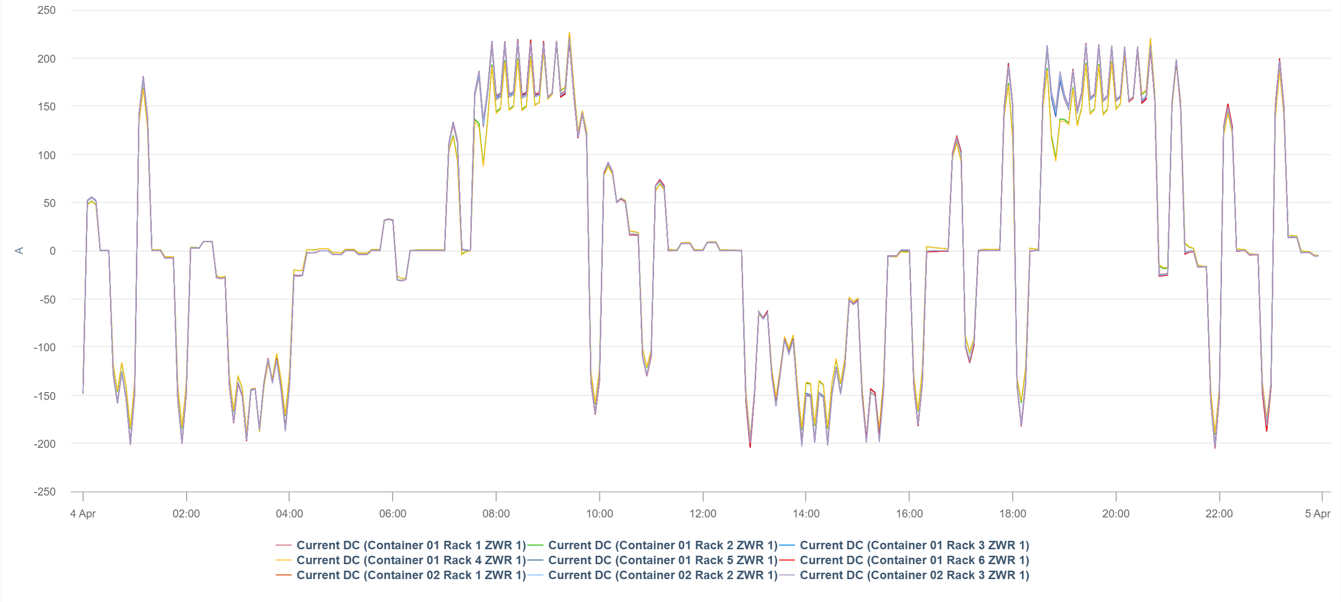 DC current (all racks) - chart