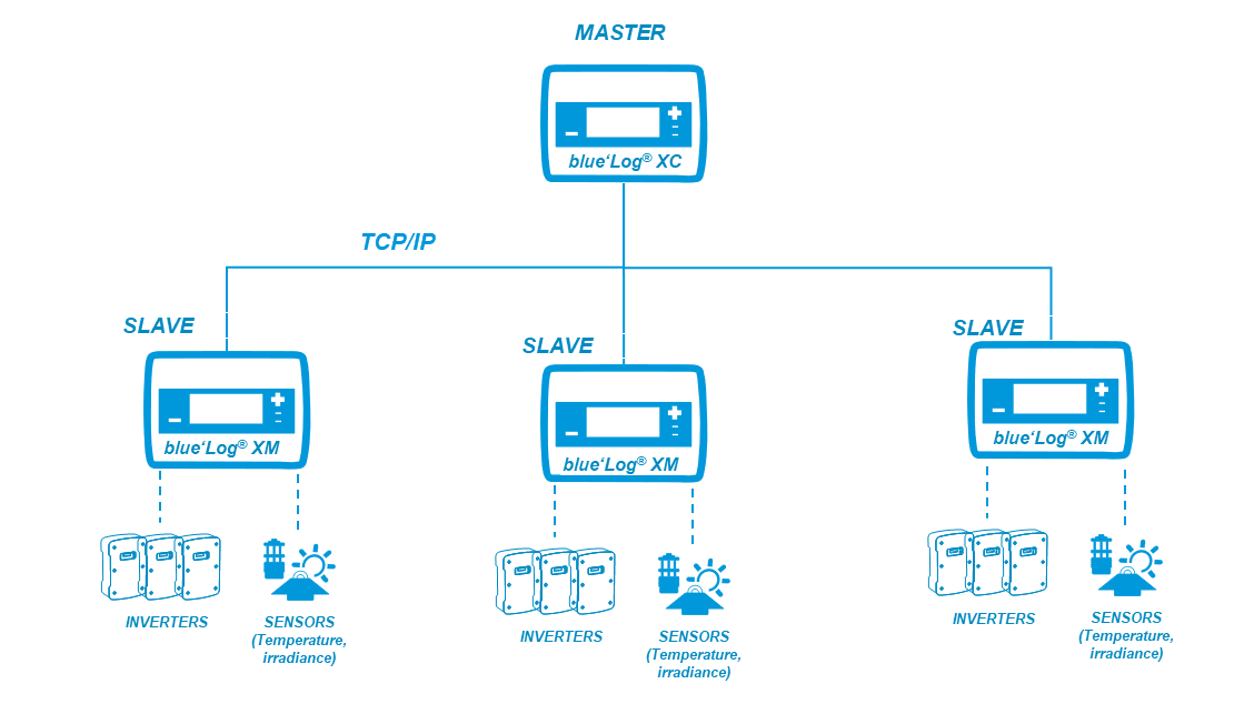 Example_Master-slave mode