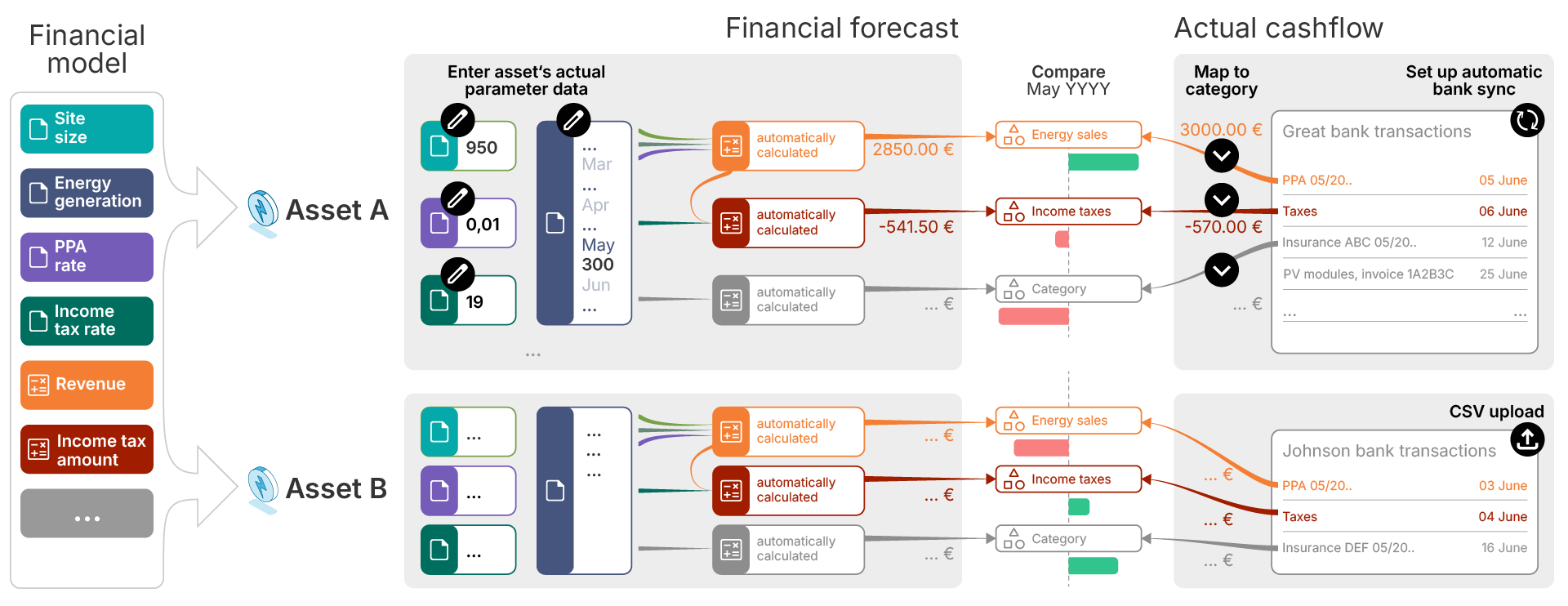 Basic workflow for financial models, financial forecasts, and the comparison with the actual cashflow