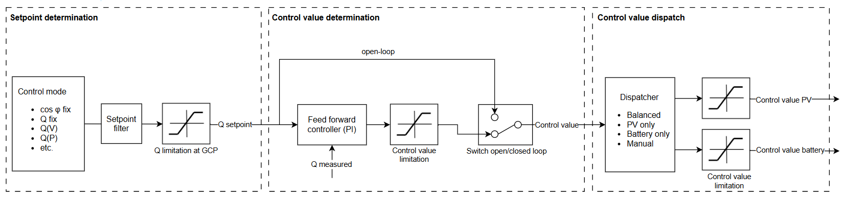 Reactive power controller_functional principle