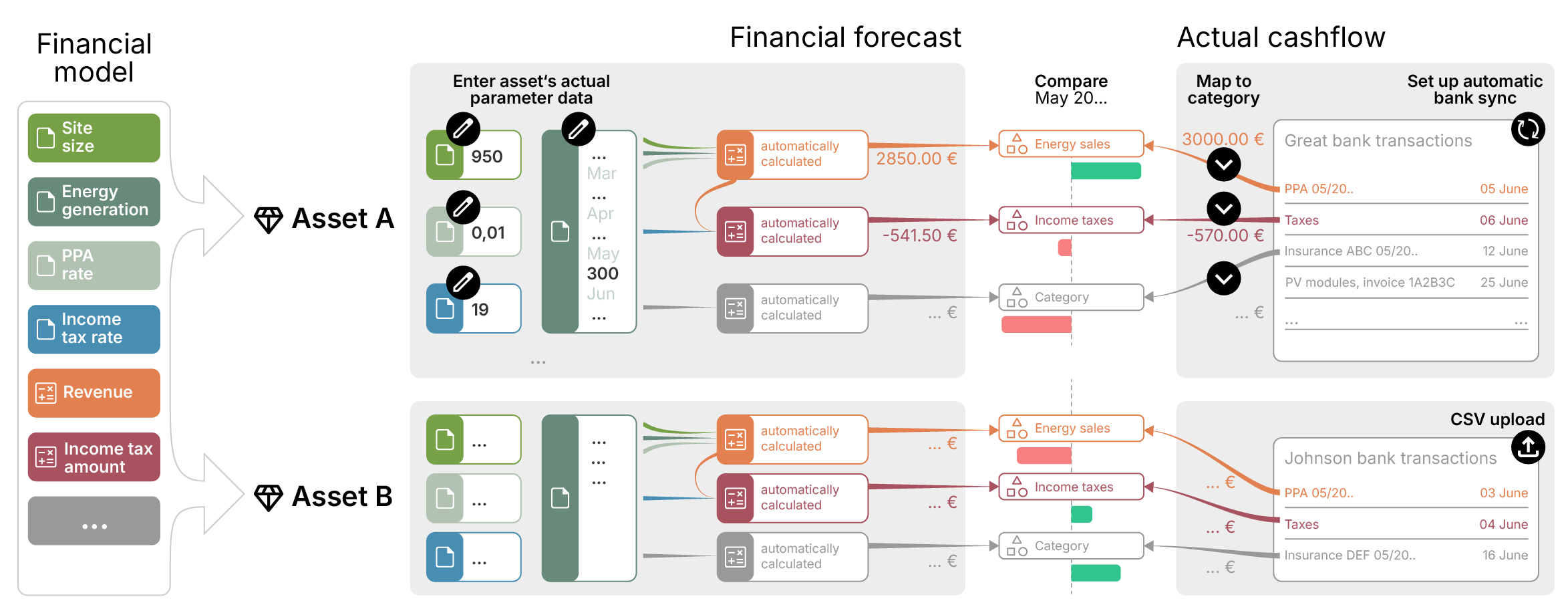 Basic workflow for financial models, financial forecasts, and the comparison with the actual cashflow