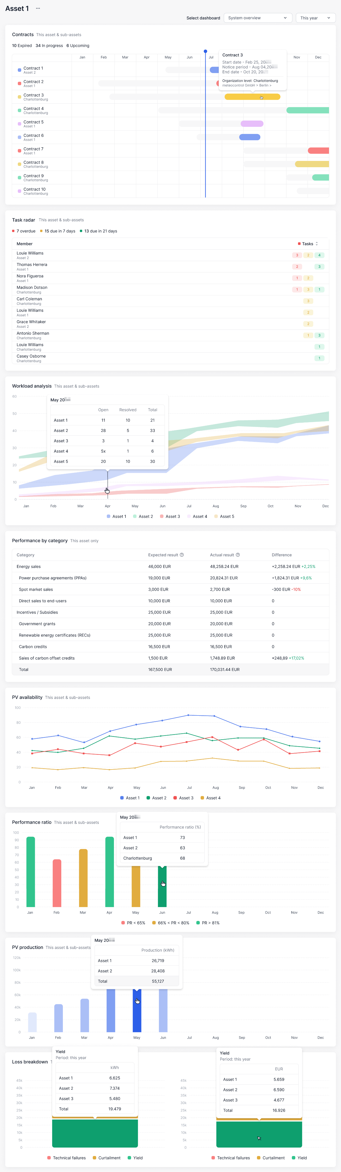 Example dashboard view