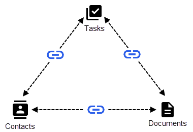 Linking items