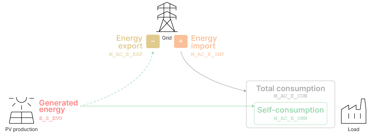 Default scenario A, System has no battery