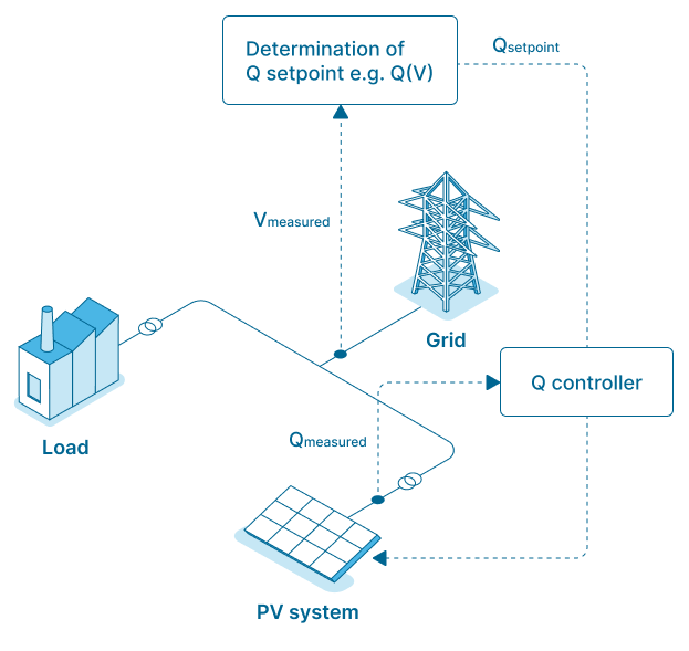 Schematic of measurement of reactive power Q in a mixed plant