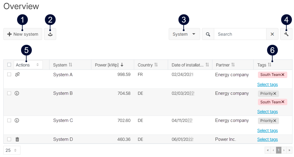 Portfolio overview for users of the user group administrator