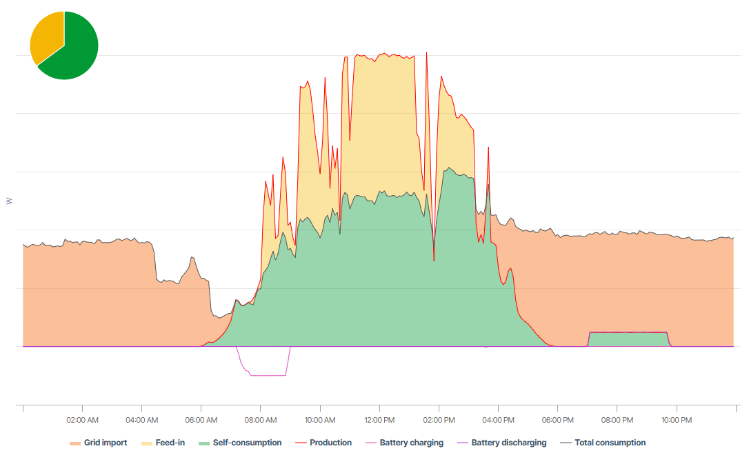 Self-consumption chart for a system with a battery in Day view