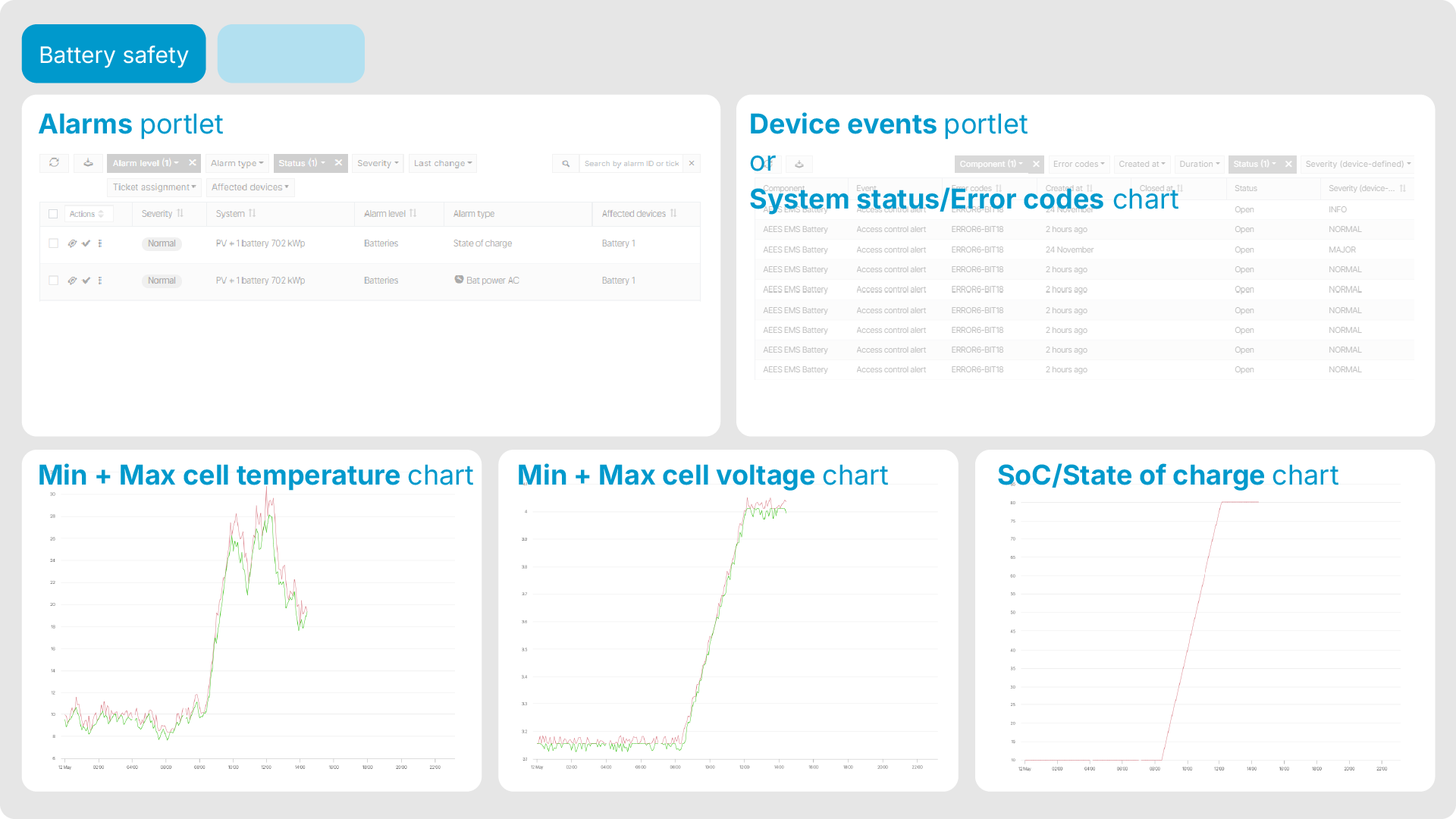 Dashboard focussing on battery safety