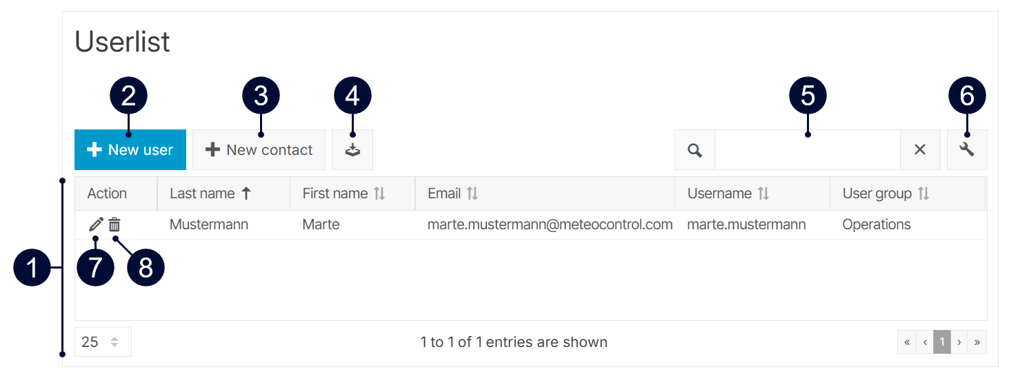 Overview of the user list