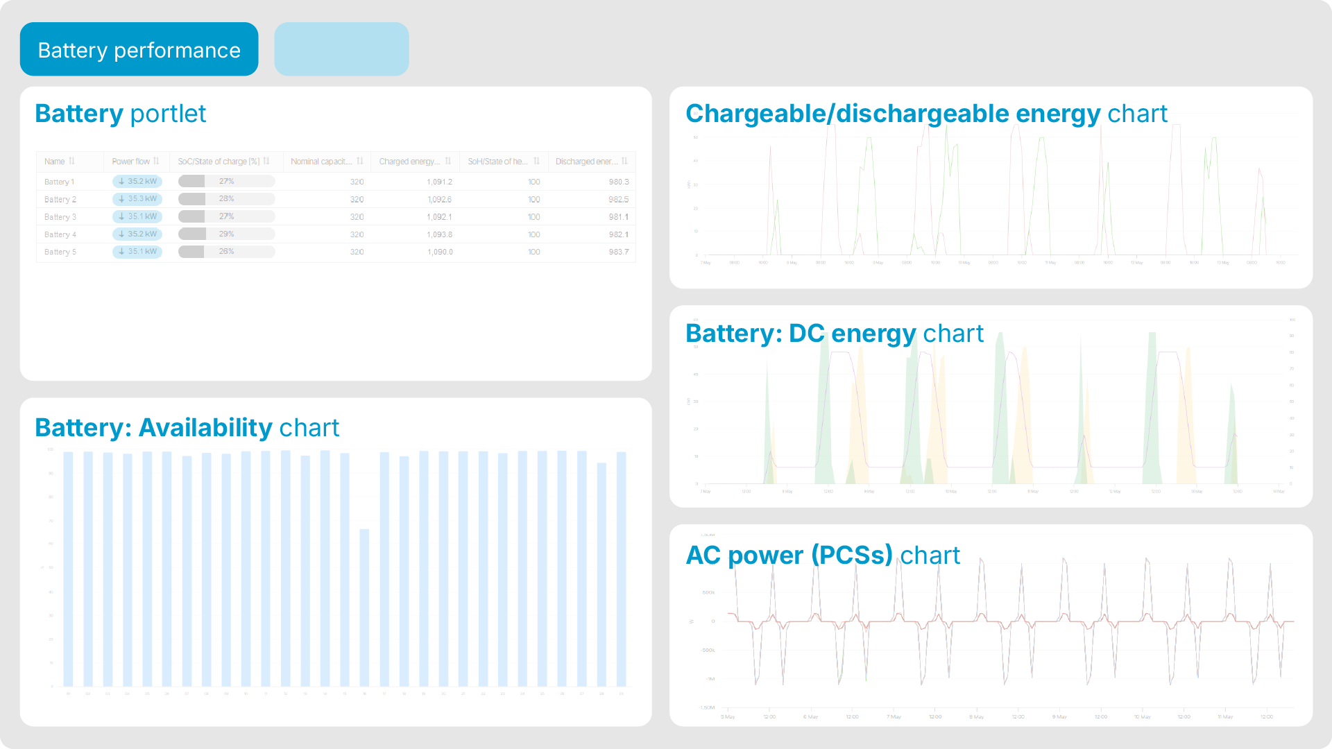 Dashboard focusing on energy performance and availability