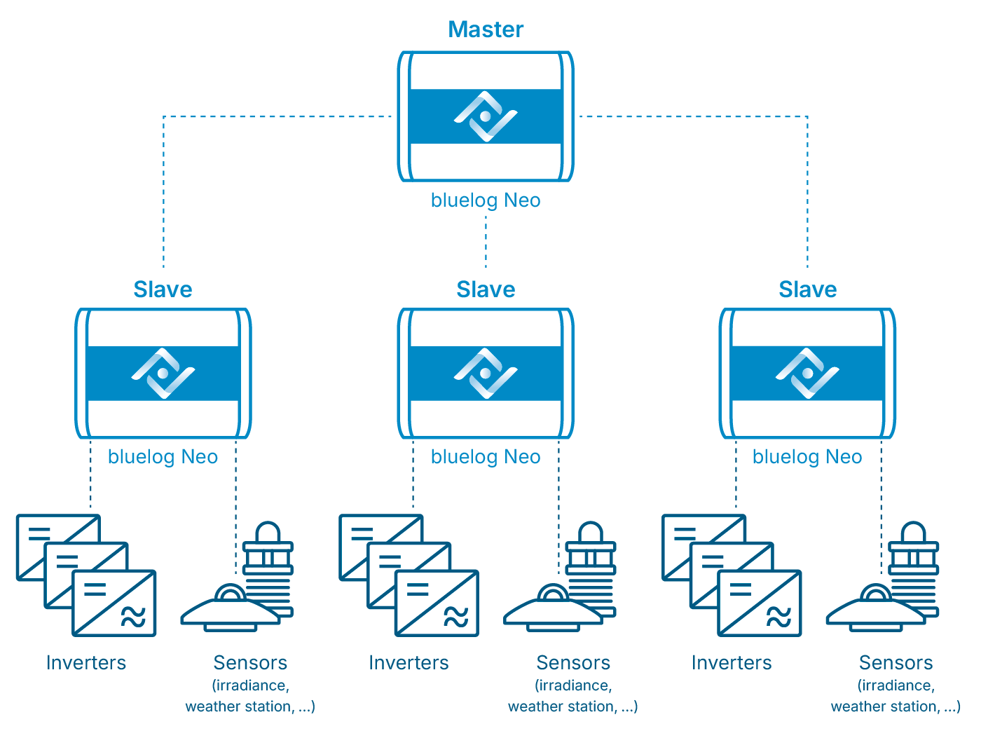 Example for master-slave mode