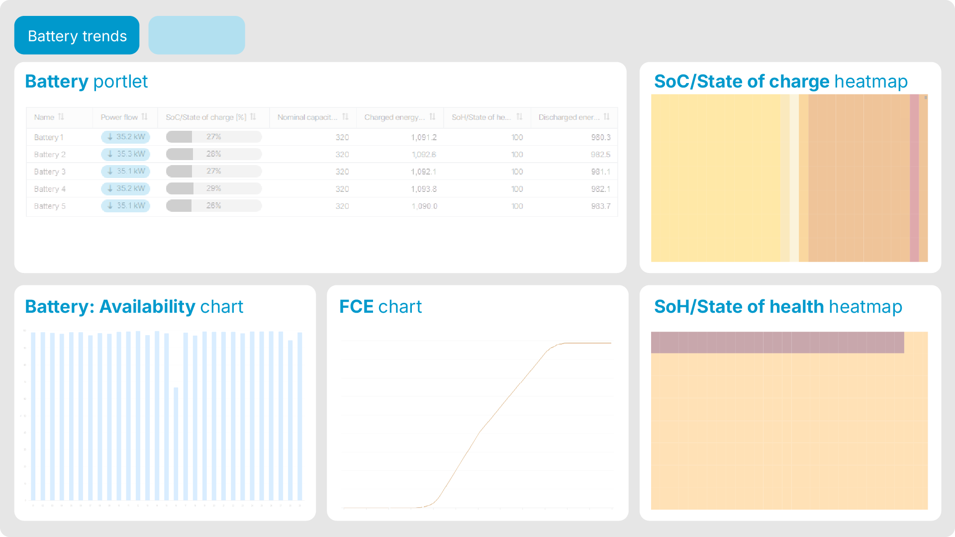 Dashboard focusing on battery usage, health, and aging