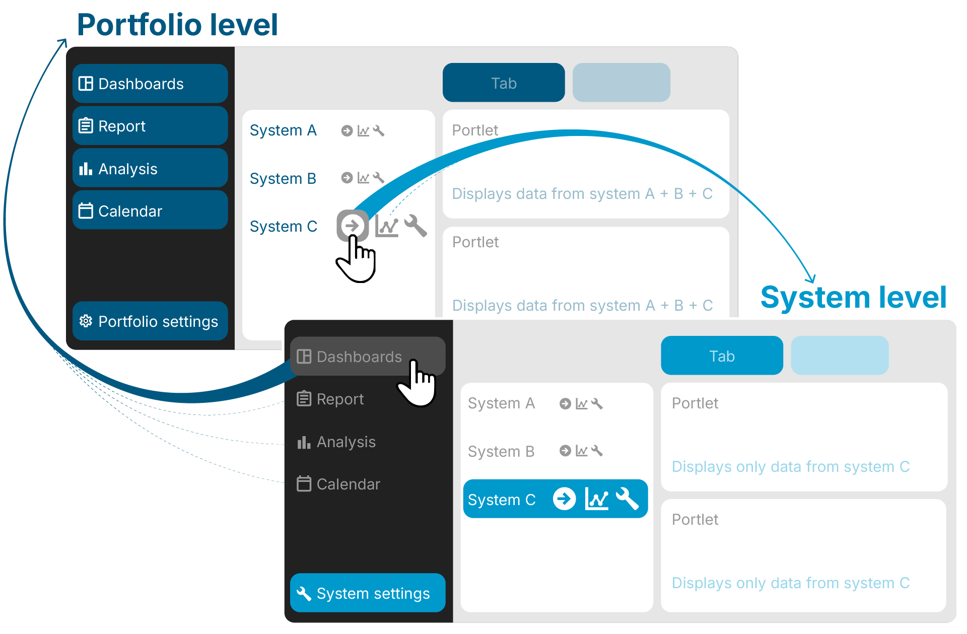 There are two operating levels in VCOM, the portfolio and the system level