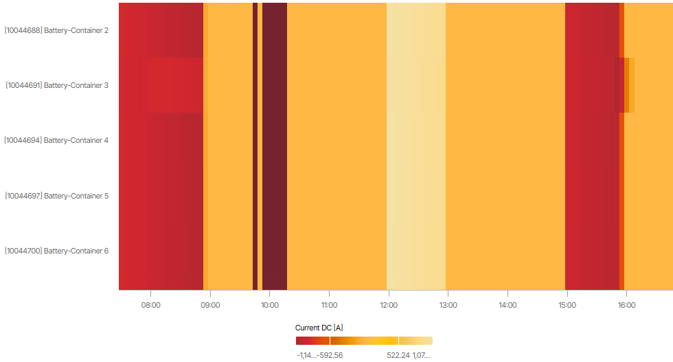 DC current (all containers) - heatmap