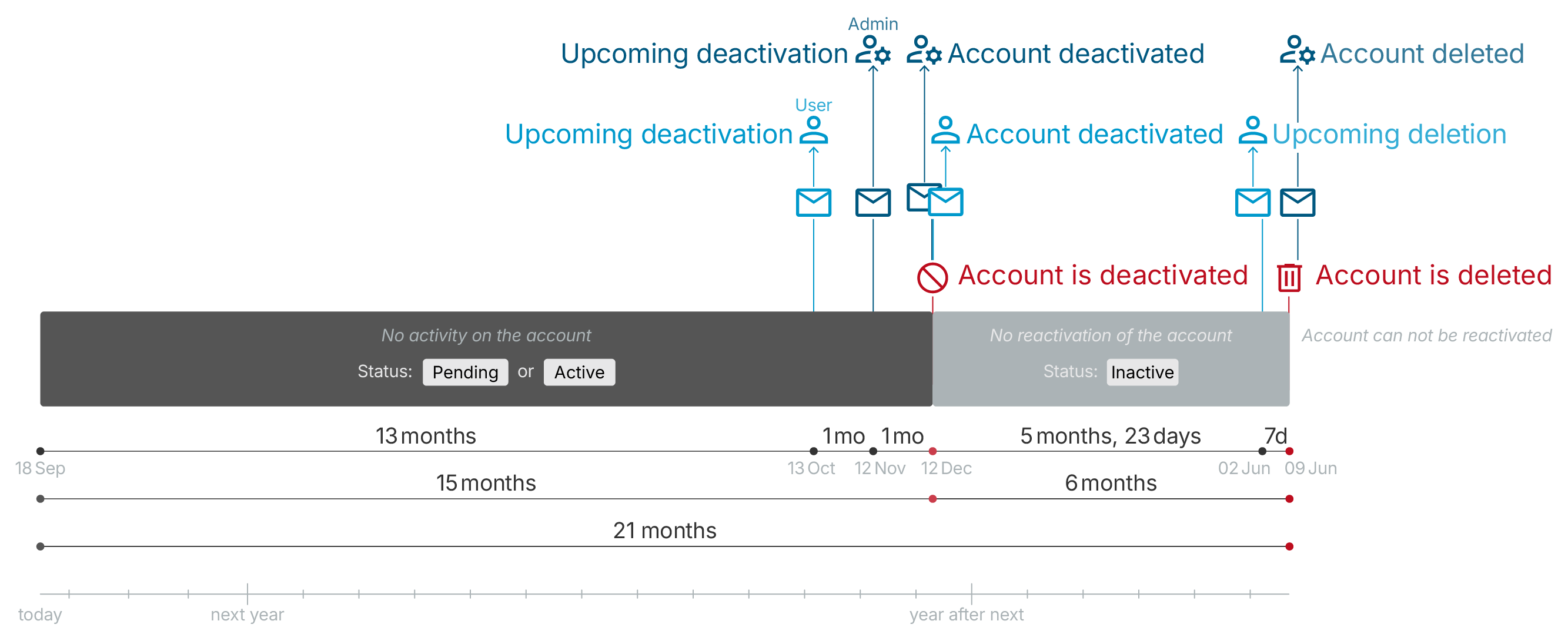 Sample timeline for automatic deactivation and deletion of a user account
